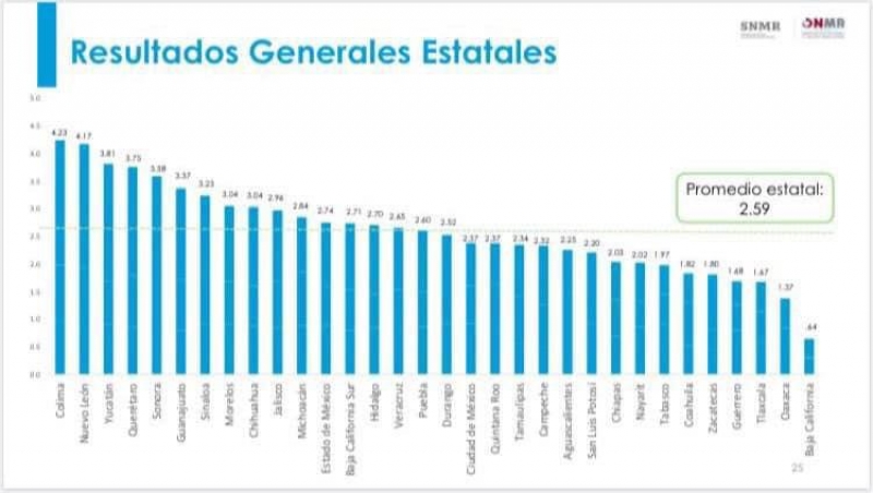 Yucatán, tercer lugar nacional en el Indicador de Mejora Regulatoria