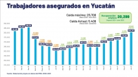 Asegura Gobierno que se han recuperado empleos tras pandemia