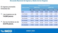 Estadística nacional revela desigualdad de género