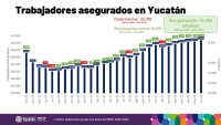 Yucatán impone récord en generación de empleos