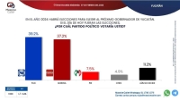 Sondeo mantiene empate técnico entre PAN y Morena para el 2024