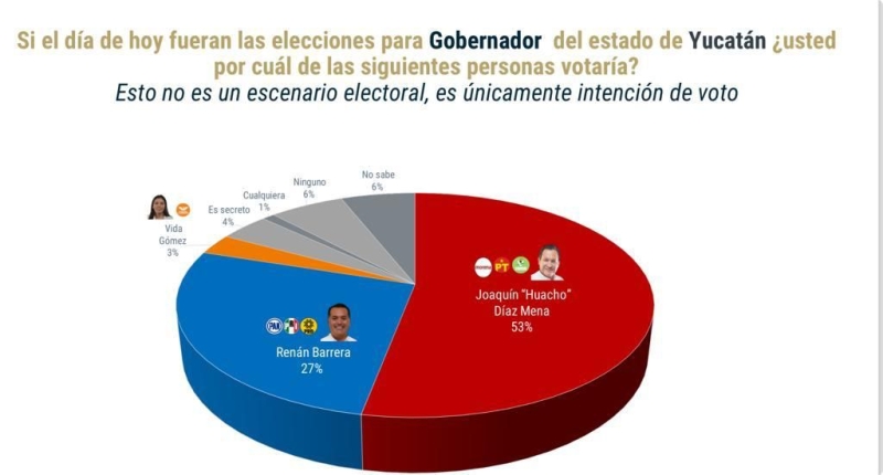 Díaz Mena encabeza preferencias electorales en Yucatán