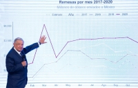 Registra 2020 cifra récord en envío de remesas: AMLO