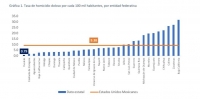 Yucatán, entidad con menor tasa de homicidios en México