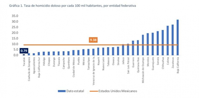 Yucatán, entidad con menor tasa de homicidios en México