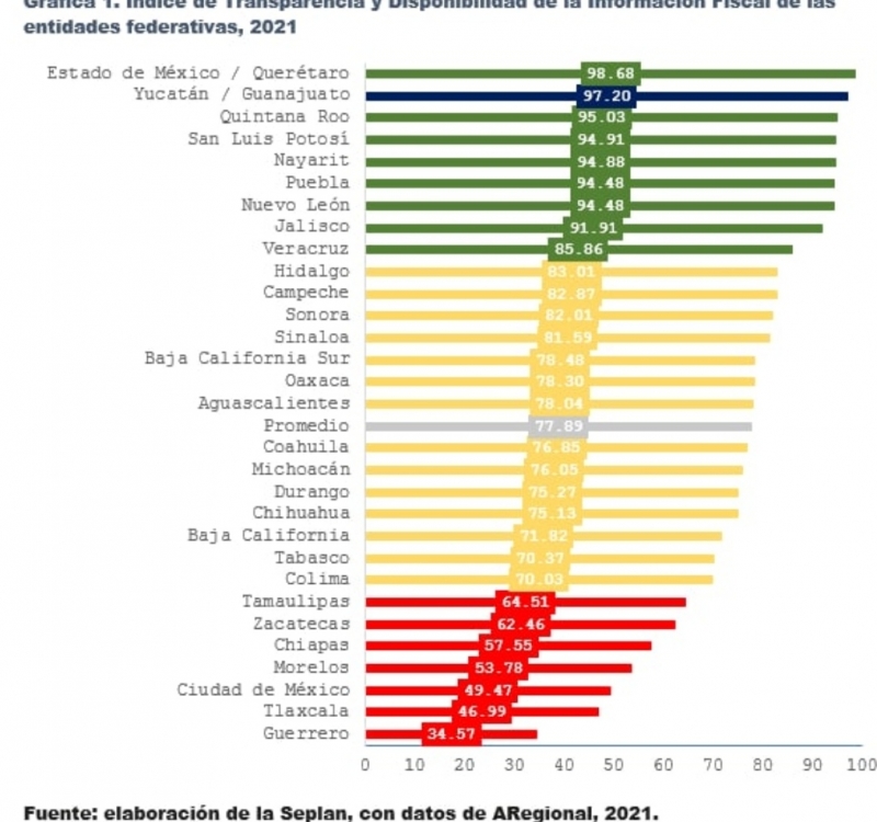 Yucatán obtiene calificación histórica en materia de transparencia