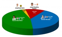 Sahuí con ventaja en las encuestas: De las Heras