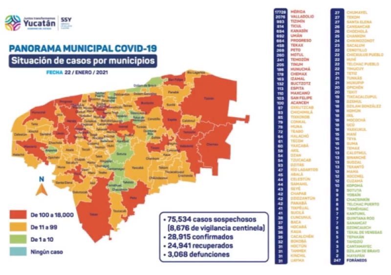 Reporta SSY 201 nuevos contagios y 13 muertes por Covid-19 en Yucatán