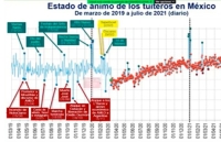 Estudian estados de ánimo en Twitter