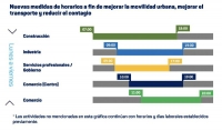 Establecen horarios escalonados para mejorar la movilidad urbana